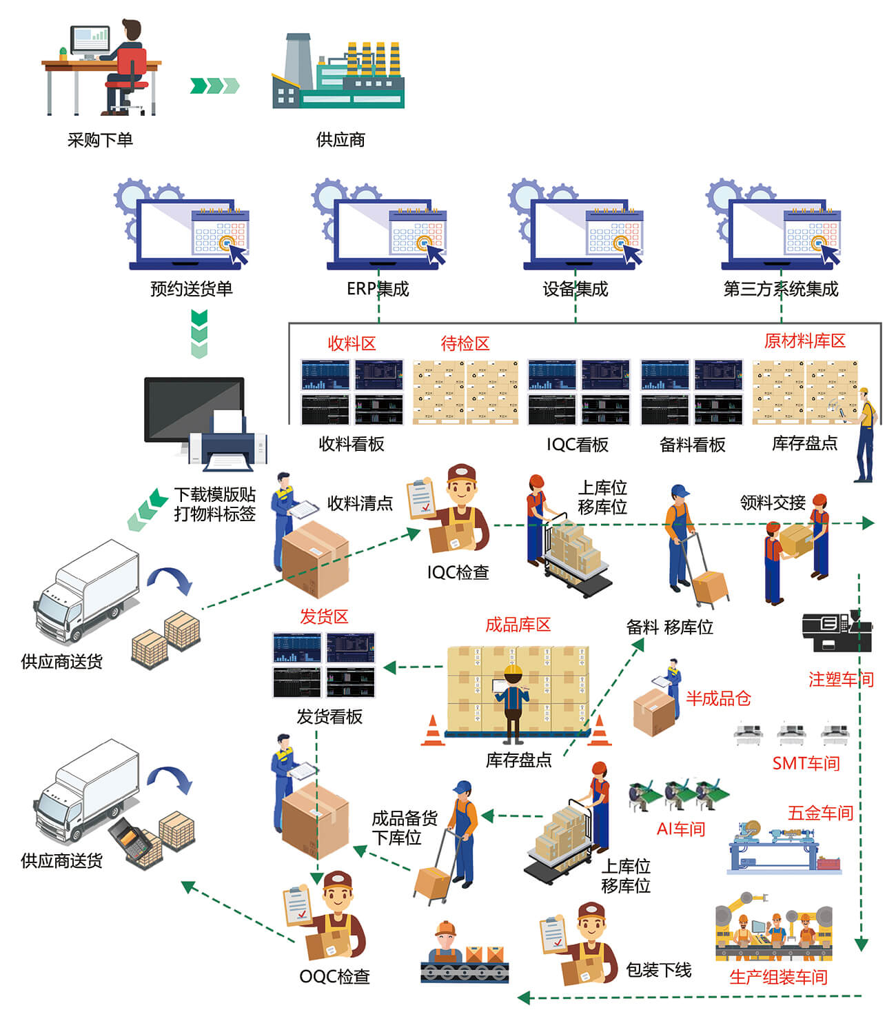 IWMS信息化仓储流程治理