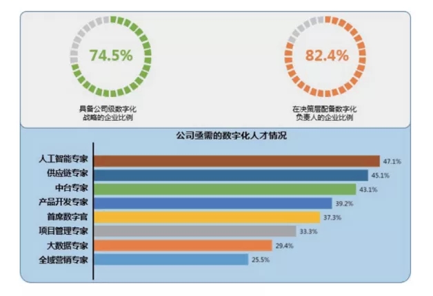 从信息化刷新到数字化转型，中国企业行至那里？