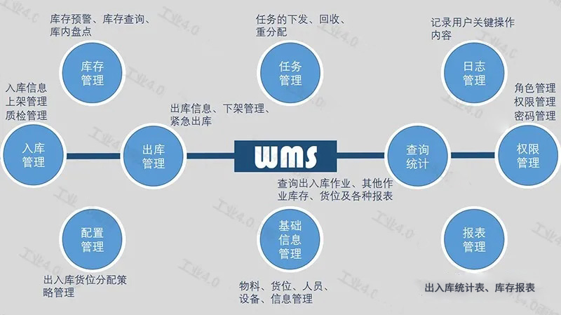 不会不知道吧？实业人必需相识的WMS仓储治理系统