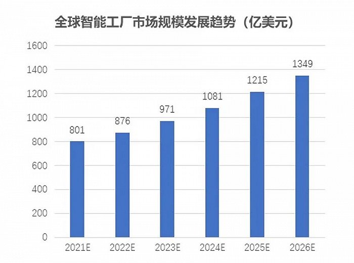 智能工厂是一种趋势，智能工厂集成现在是为谁效劳？