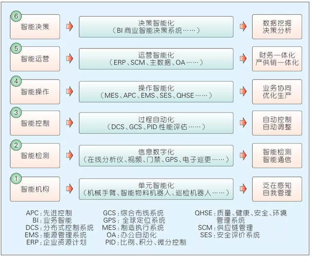 智能工厂建设思绪与建设办法