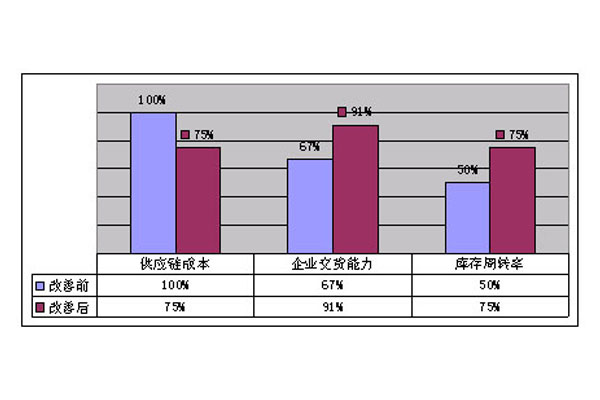 数字化智能工厂打造，SCM系统在供应链整合给企业可以带来什么?