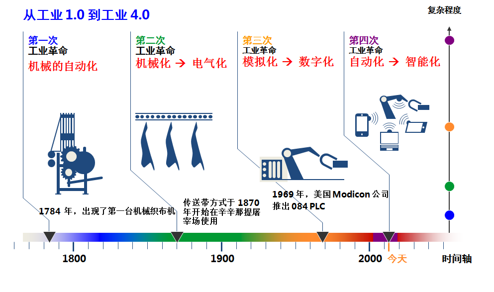 智能制造之数字化工厂建设妄想计划